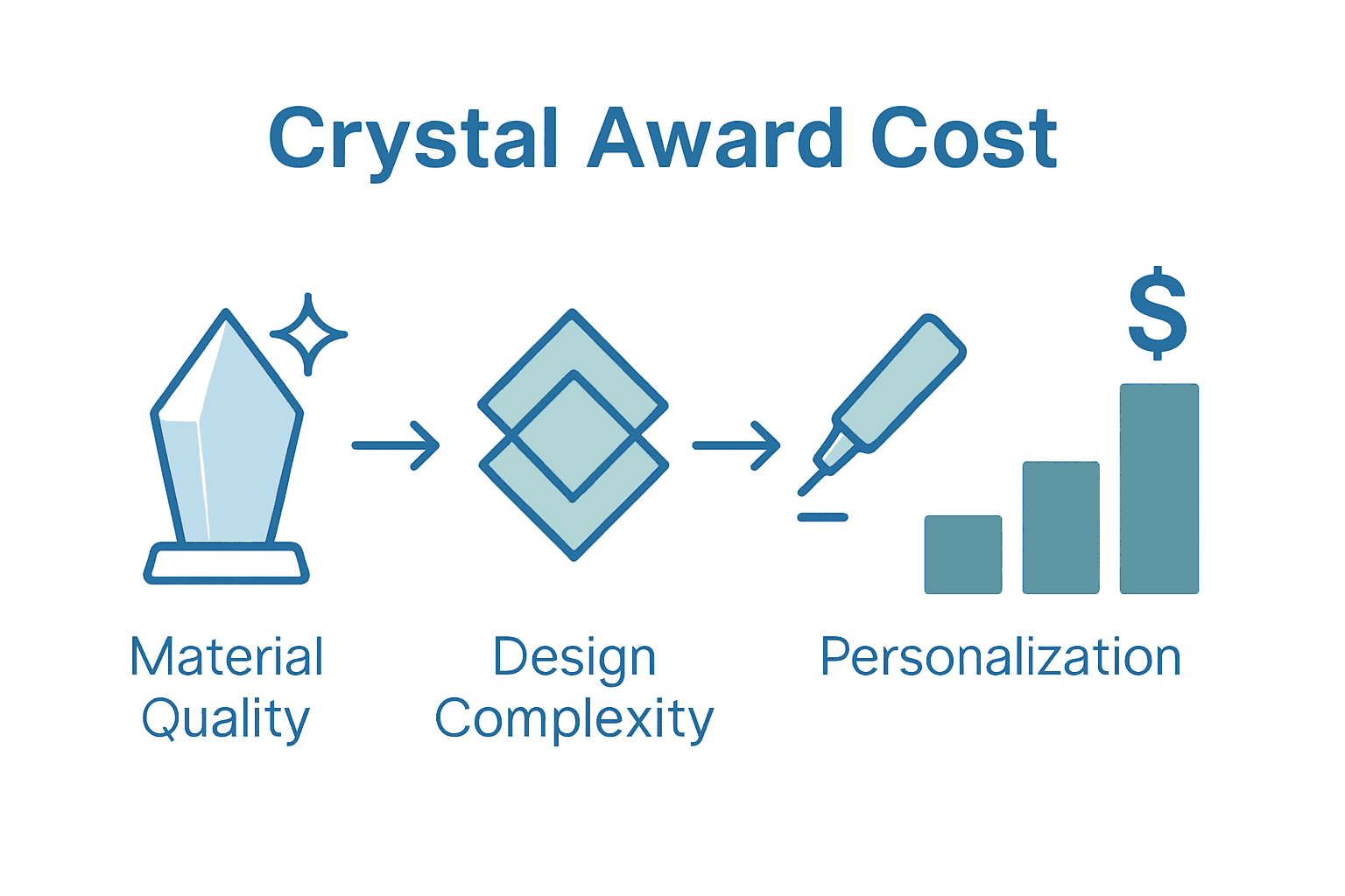 Infographic showing crystal award cost factors: material, design, personalization.