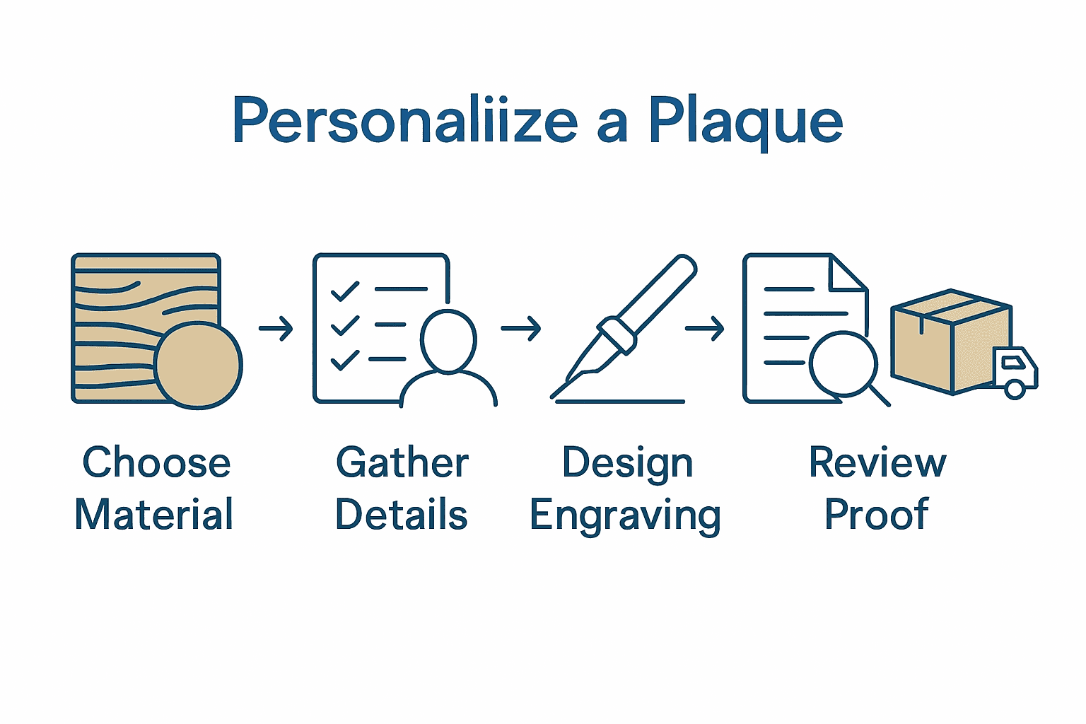Five steps infographic to personalize a plaque.