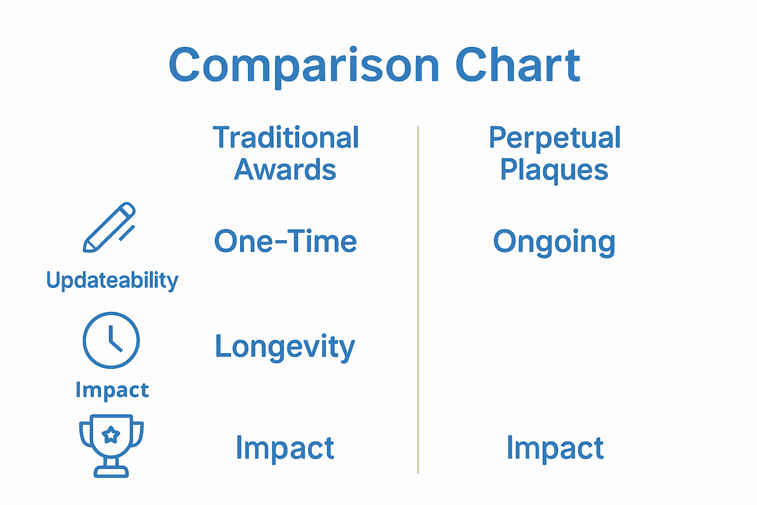 Infographic comparing perpetual plaques to traditional awards with icons and key features