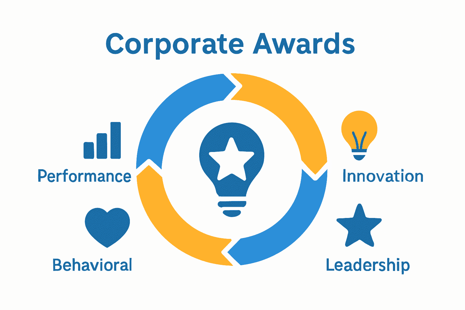 Infographic showing four types of corporate awards with icons and brief explanations
