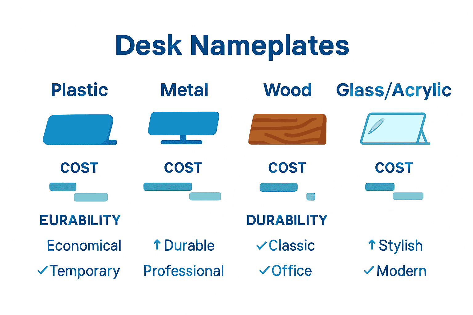 Infographic comparing desk nameplate materials by cost and durability.