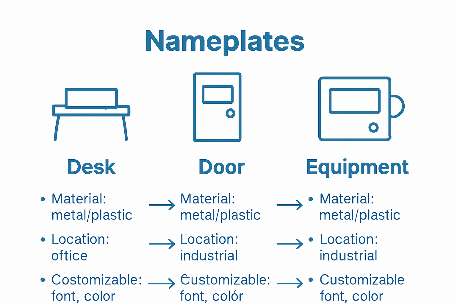 Infographic comparing three types of nameplates