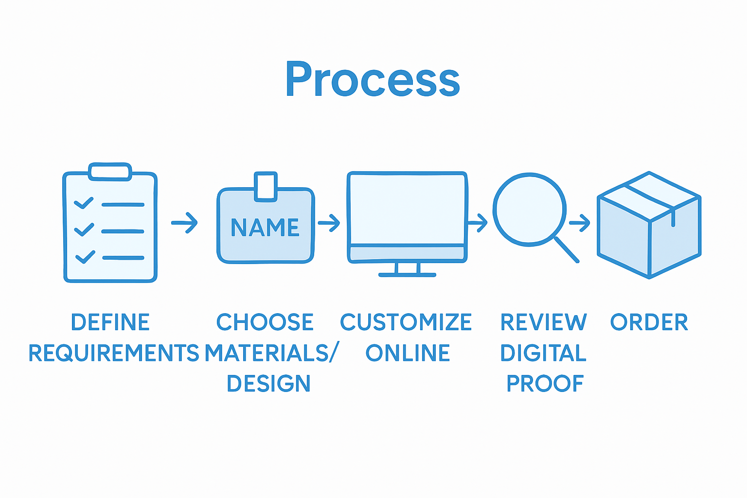 Name tag creation five-step process infographic