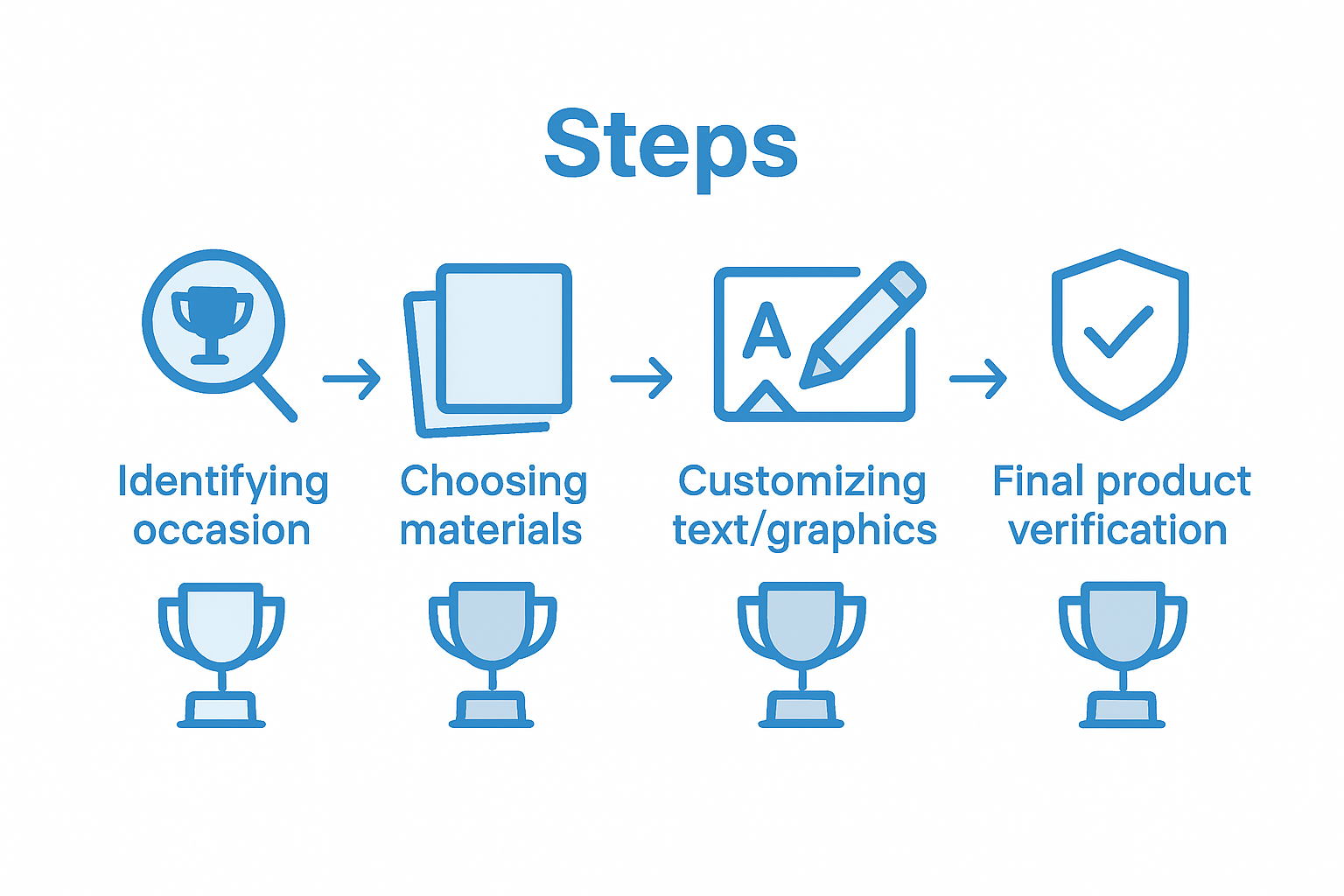 Infographic shows five trophy personalization steps