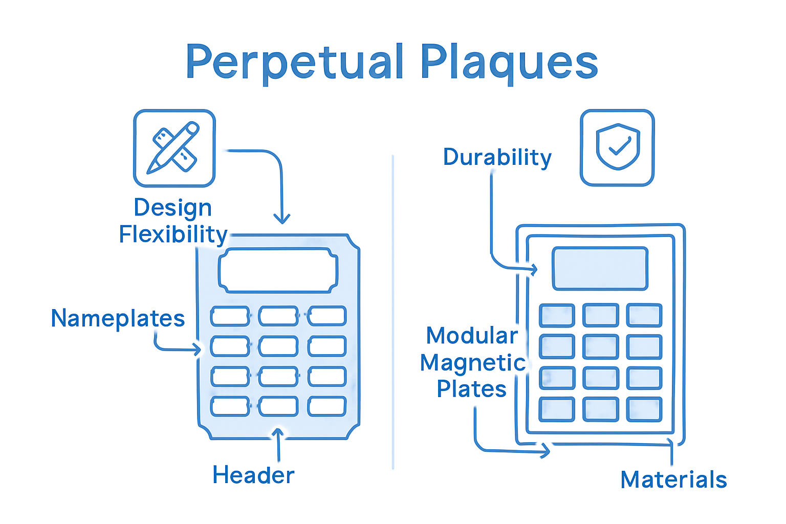 Infographic: perpetual plaque design features comparison