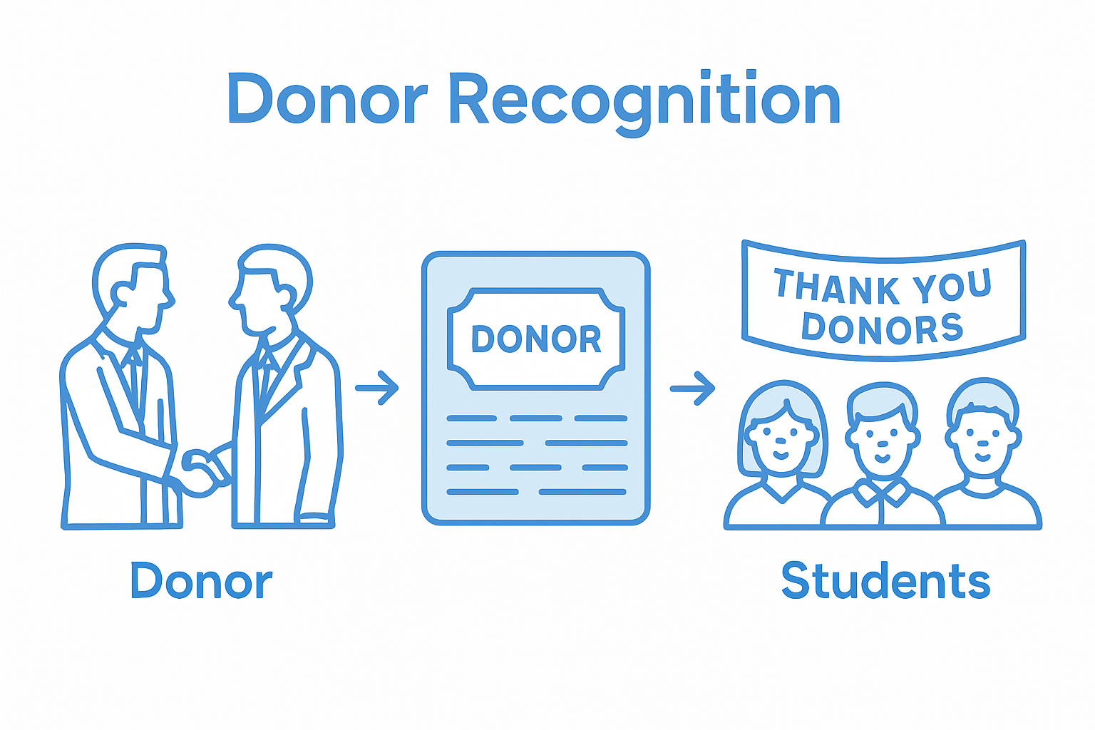 Infographic showing donor plaque impact process