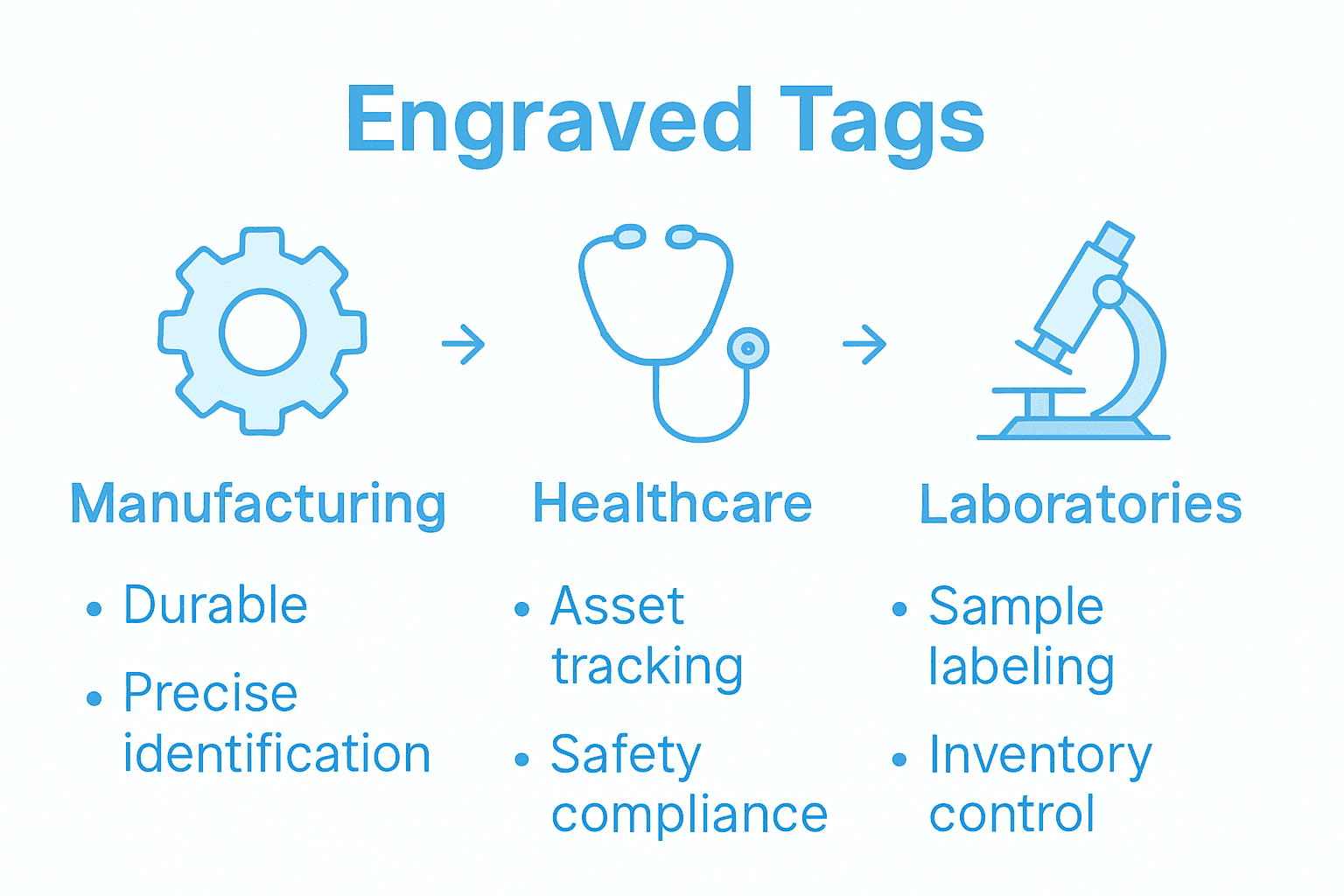 Infographic comparing engraved tag uses by industry