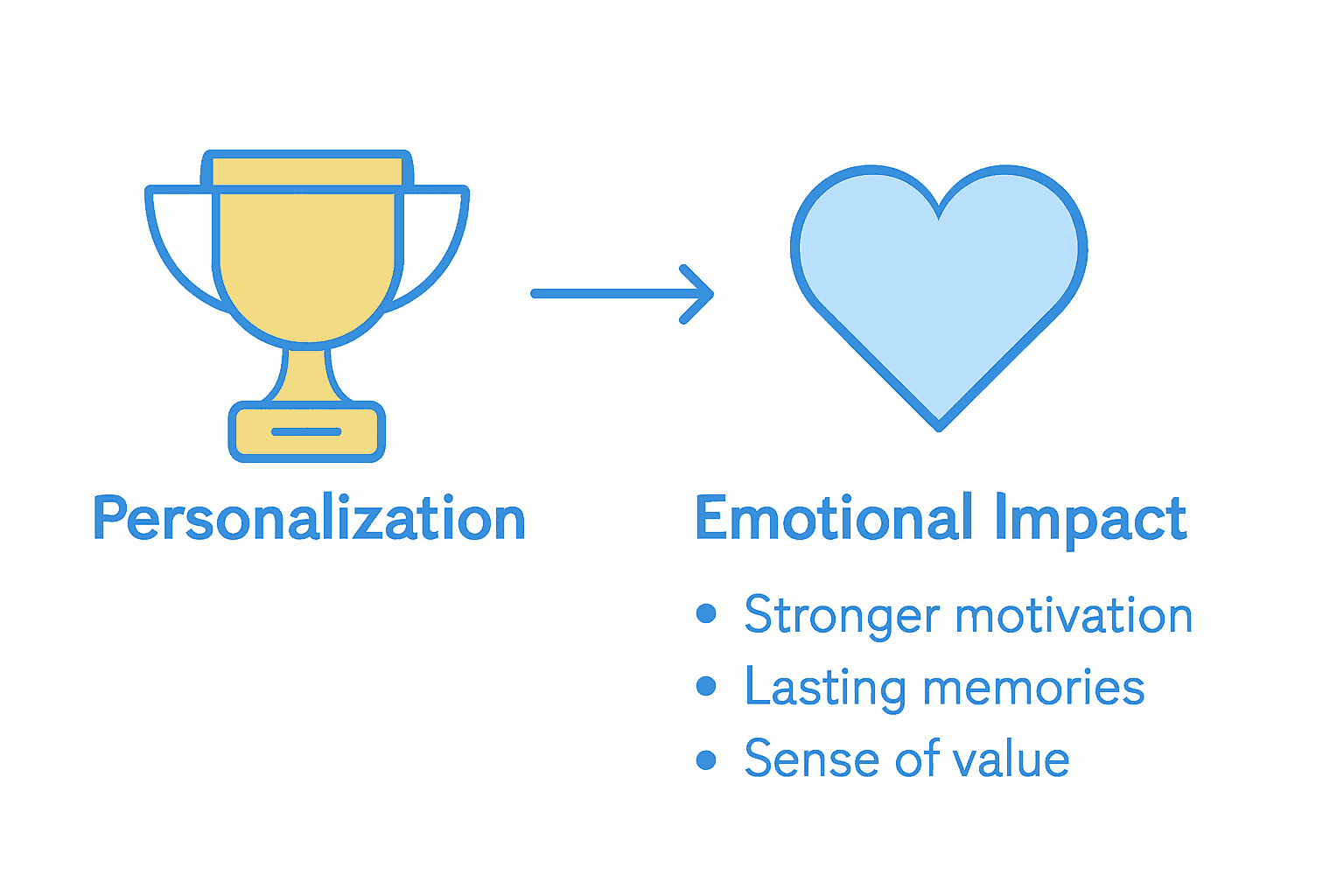 Infographic showing trophy personalization benefits