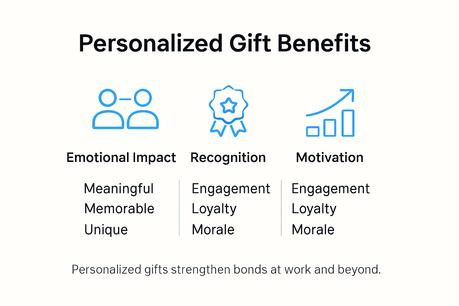 Infographic showing personalized gift benefits points
