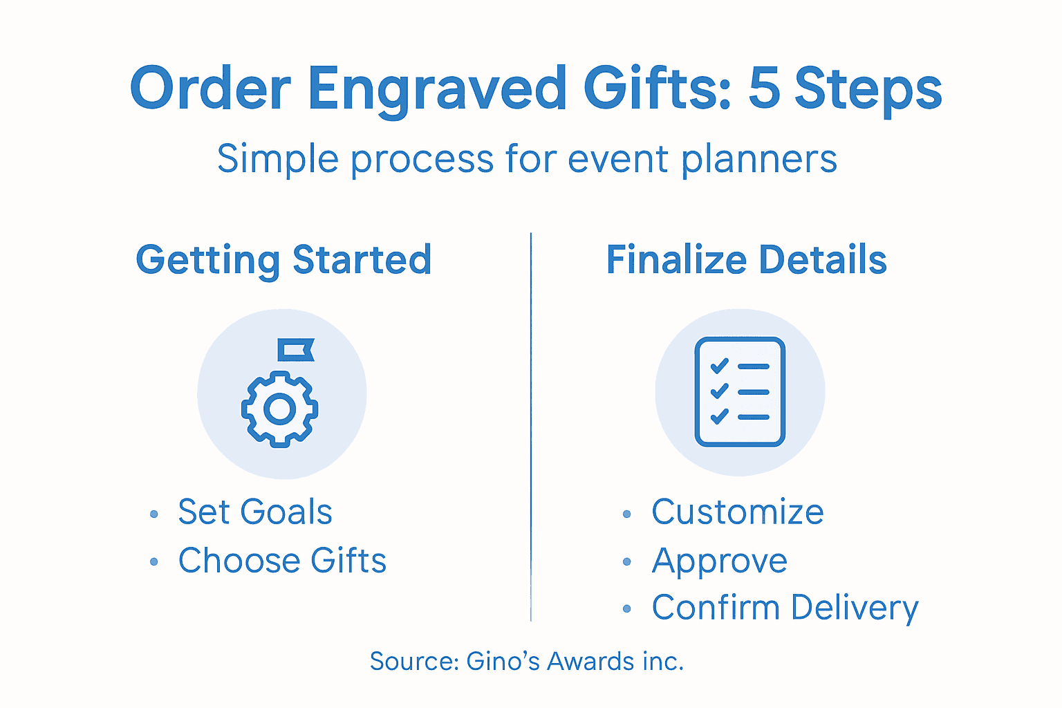 Infographic outlining engraved gift ordering steps