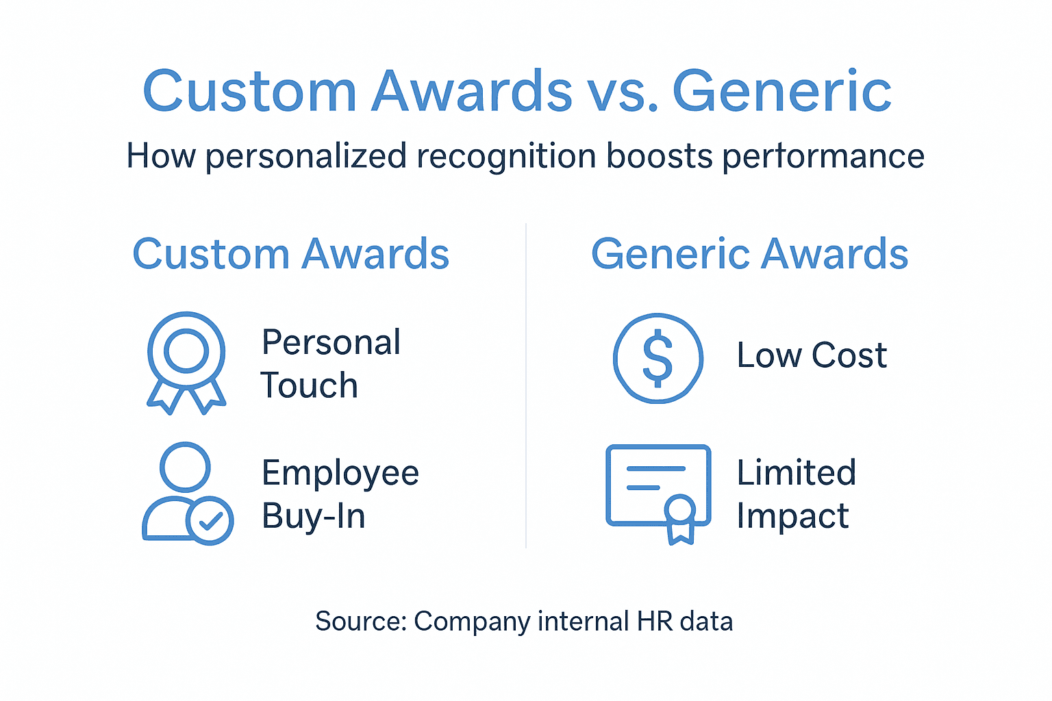 Infographic comparing custom and generic employee awards