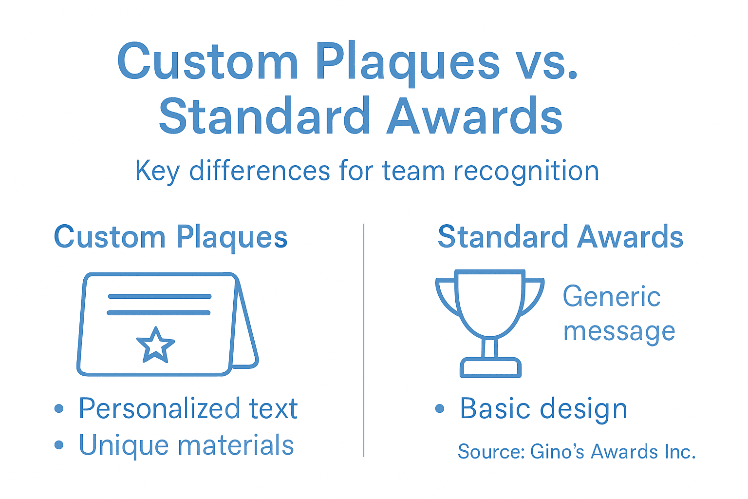 Infographic comparing custom plaques and standard awards