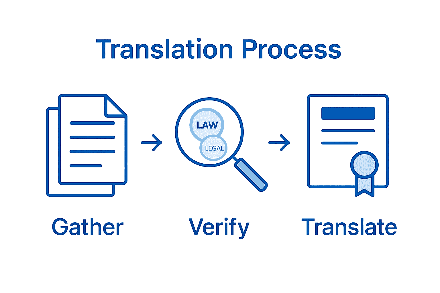 Infographic showing steps: gather legal documents, verify authenticity, and translate.