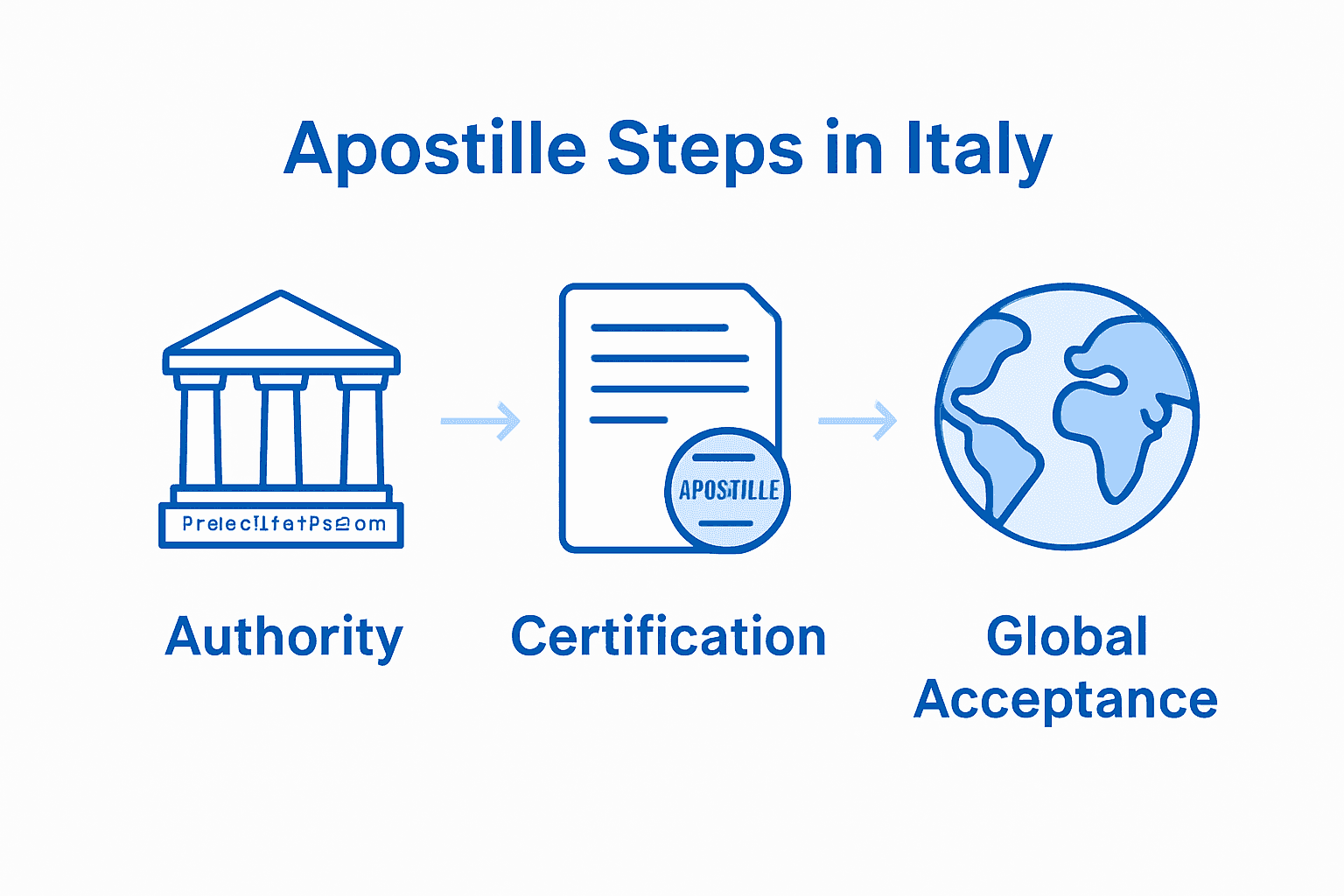 Infographic of Italian Apostille process: Prefecture, document stamp, international acceptance