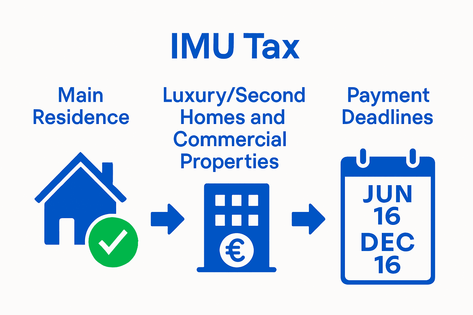 Infographic comparing IMU exemptions, liabilities, and payment deadlines in Italy.