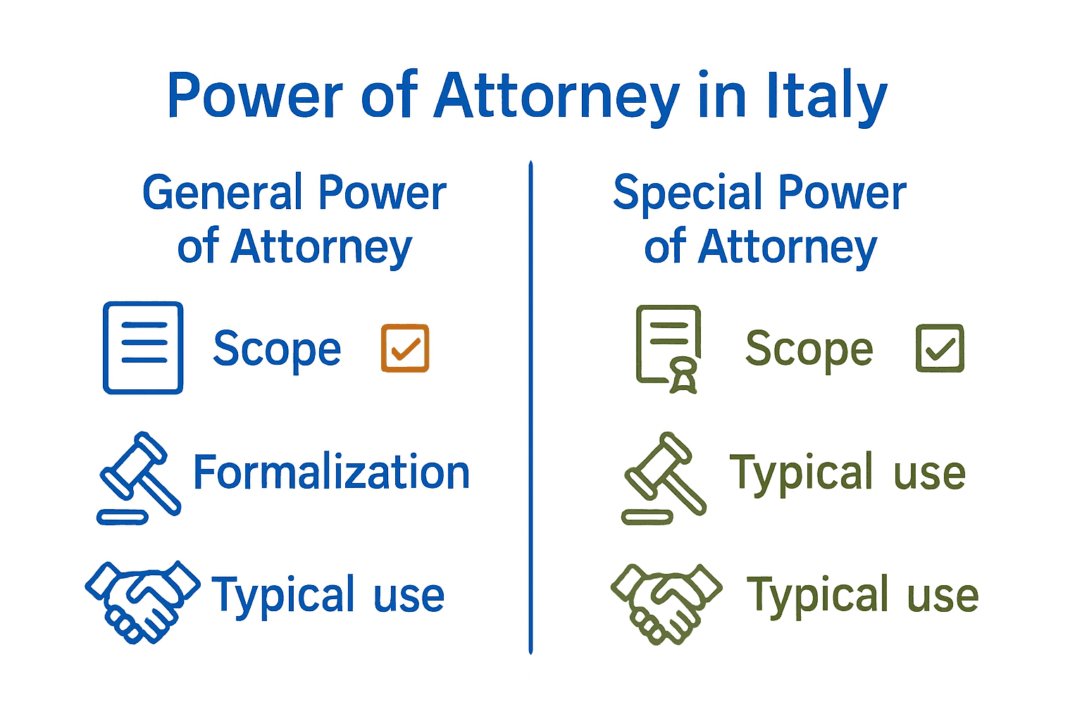 Comparison of General vs Special Power of Attorney in Italy with key features and icons