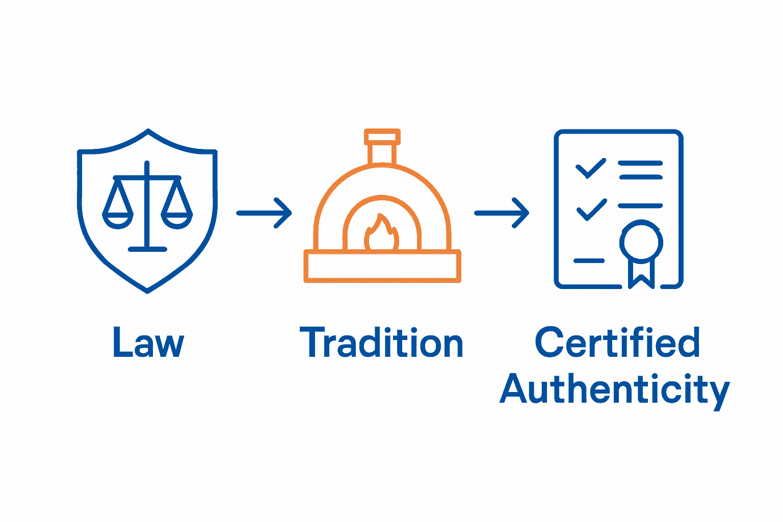 Infographic showing legal protection, tradition, and certification for Neapolitan pizza