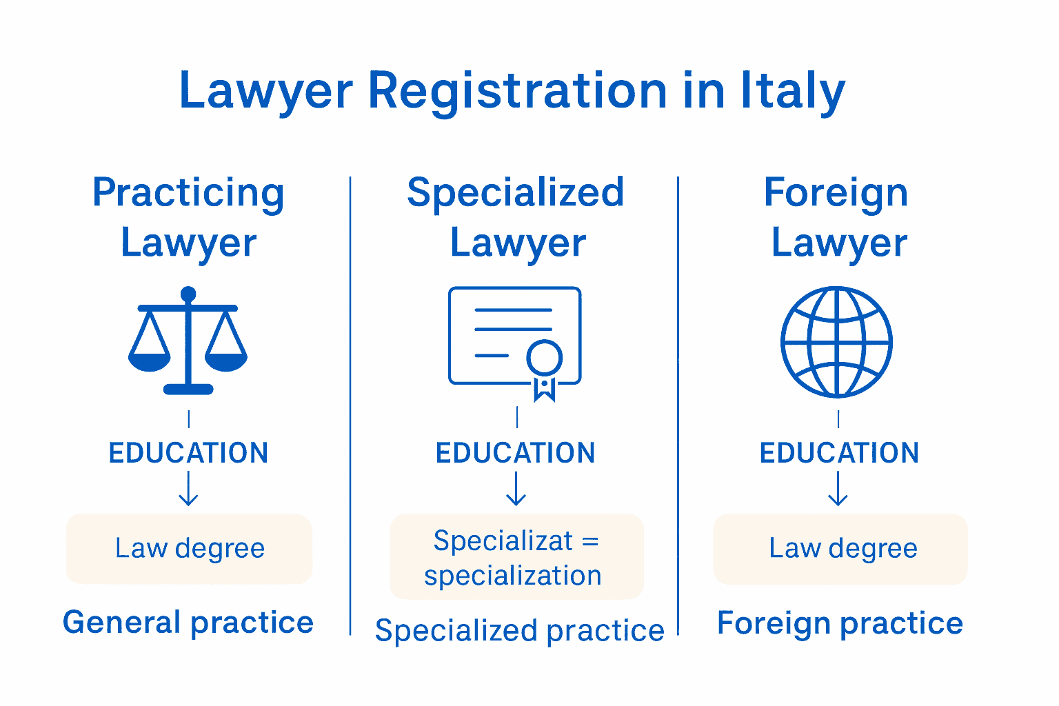 Infographic comparing types of lawyer registration in Italy with icons and key requirements