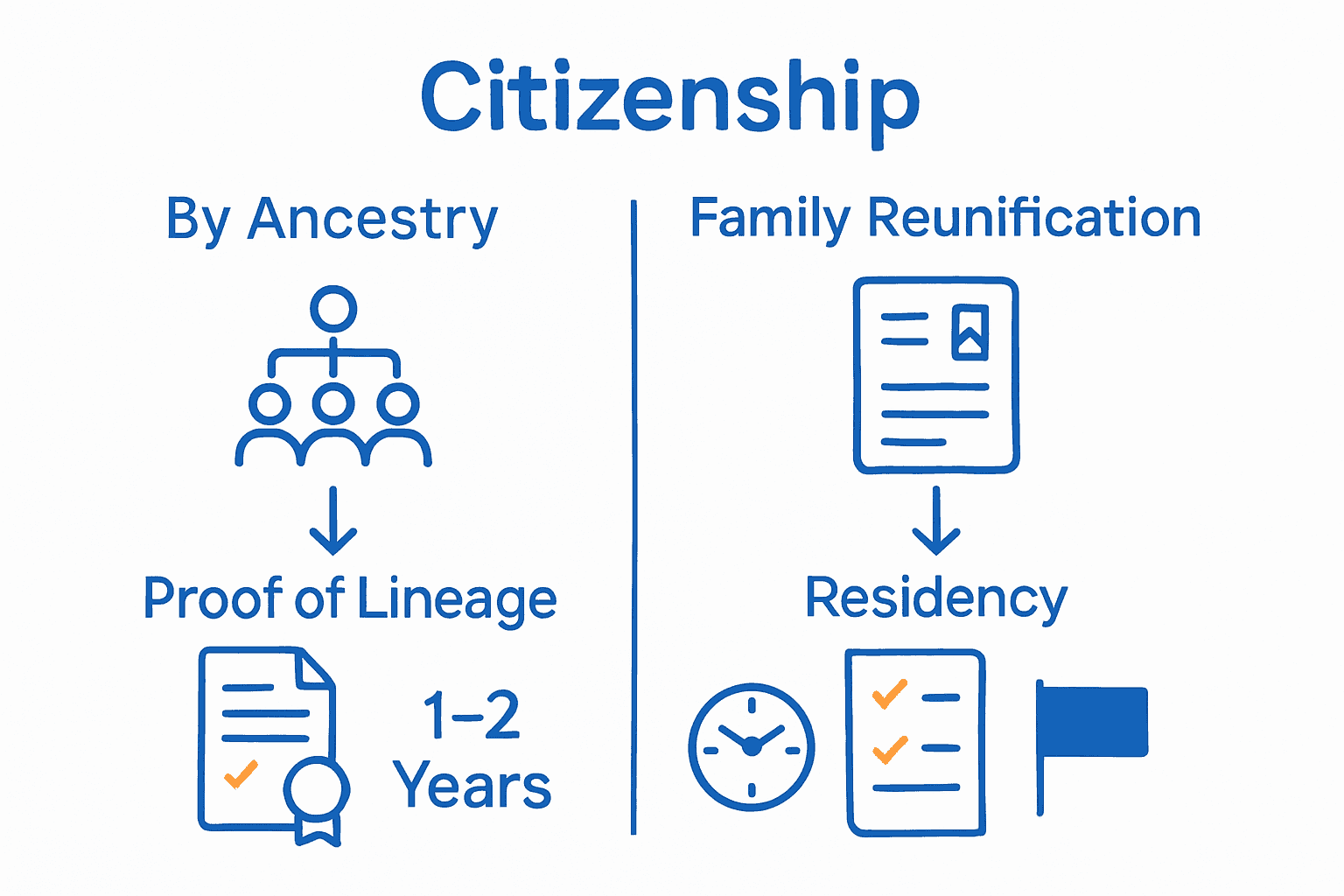 Infographic comparing Italian citizenship by ancestry requirements versus residency alternatives.
