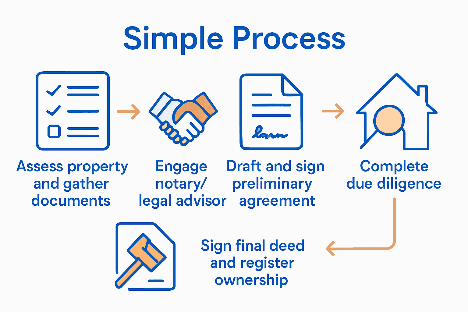 Infographic showing 5 key steps to transfer property in Italy