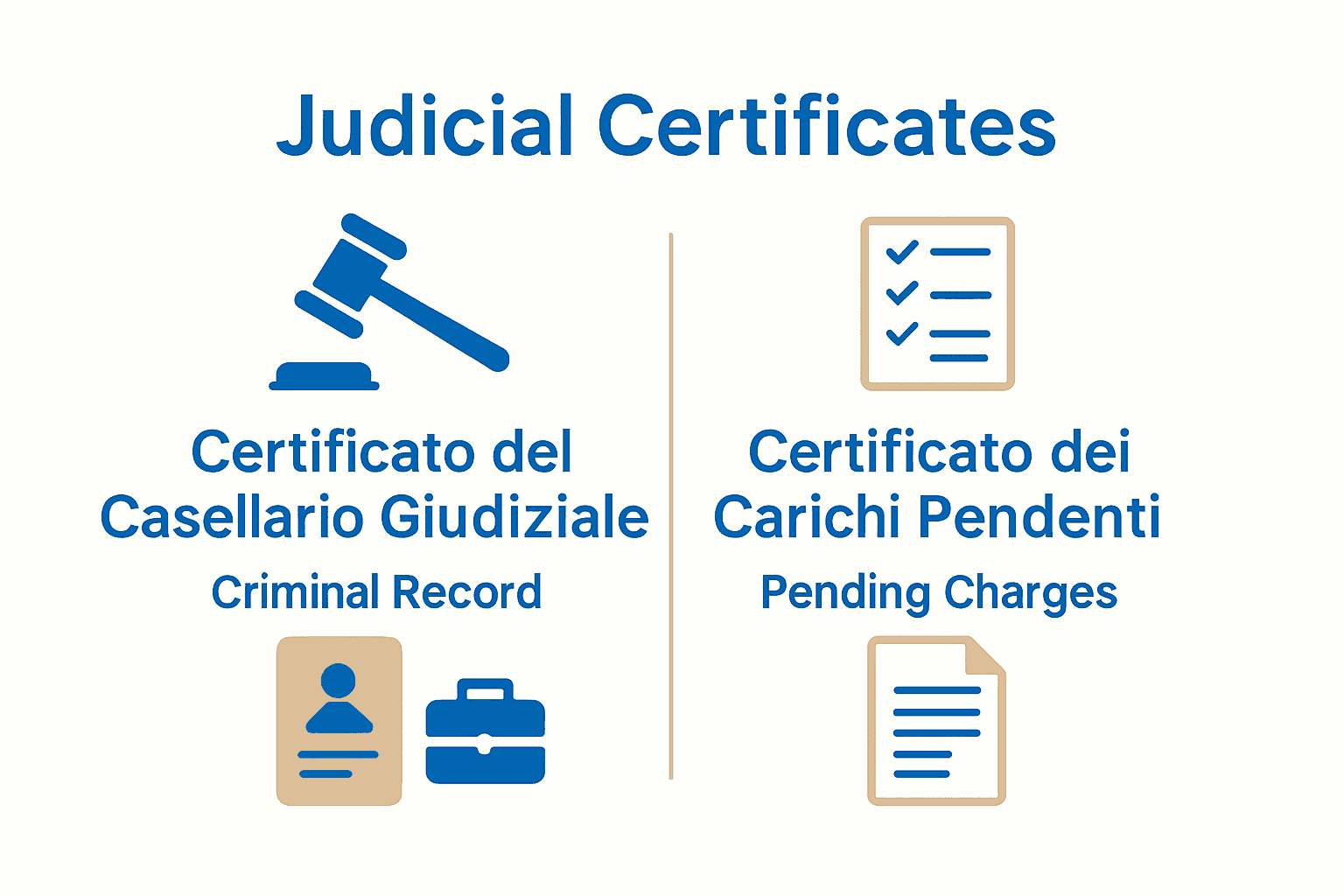 Infographic comparing the three types of Italian judicial certificates: Casellario Giudiziale, Carichi Pendenti, and Visura Iscrizioni