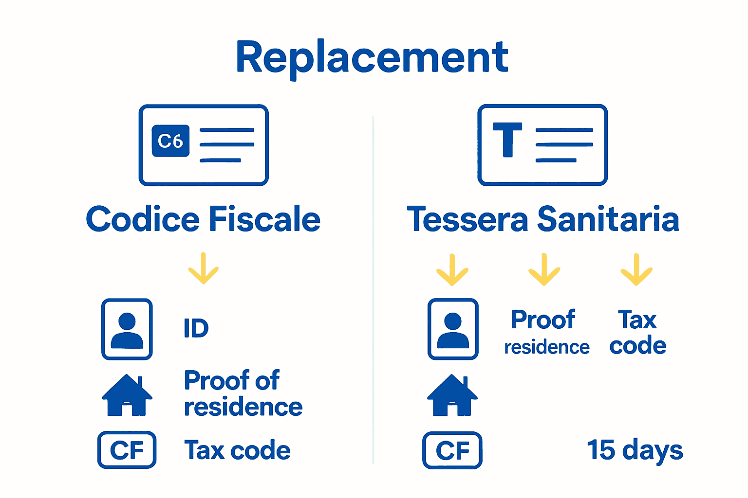 Infographic comparing Italian tax card replacement processes