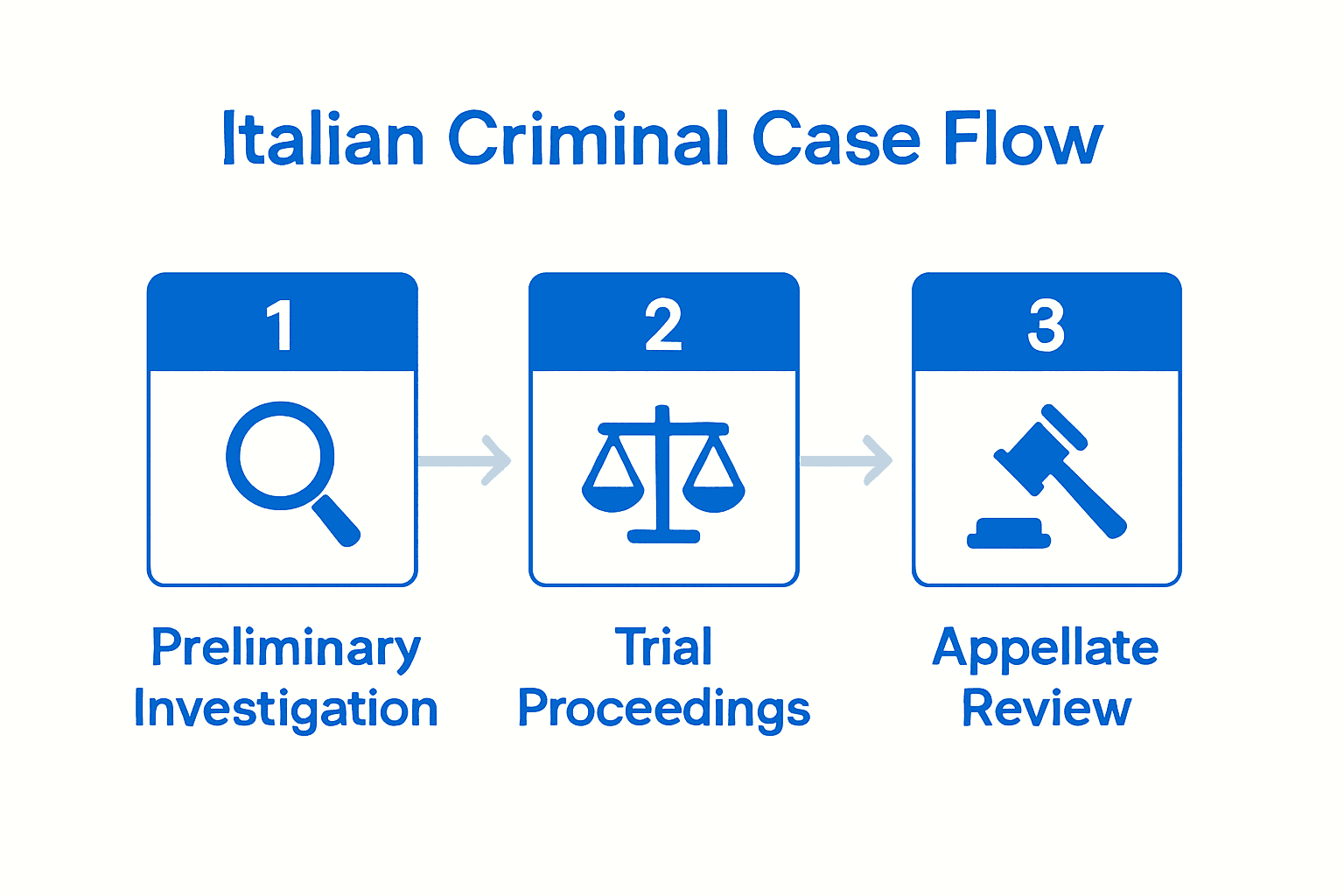 Infographic showing the three main stages of Italian criminal court process: investigation, preliminary hearing, and trial