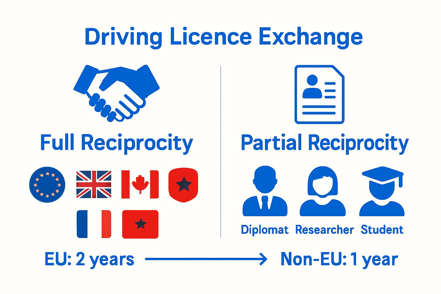 Infographic comparing full and partial reciprocity driving licence exchange in Italy