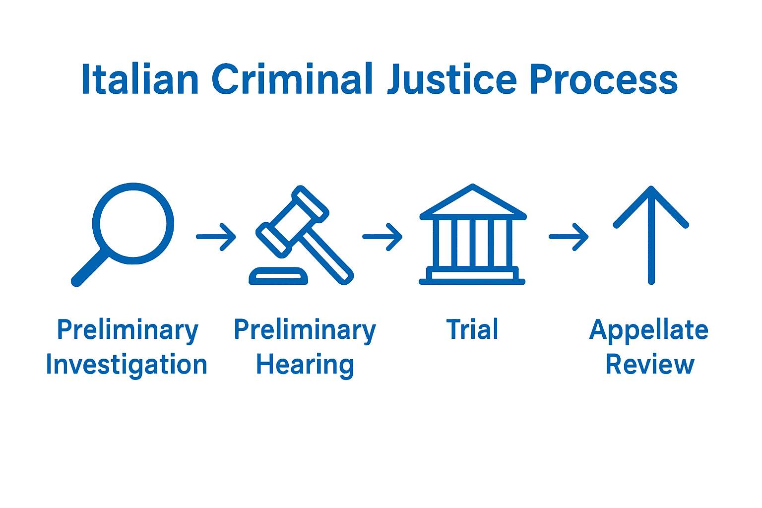 Infographic showing steps in Italian criminal process for expats