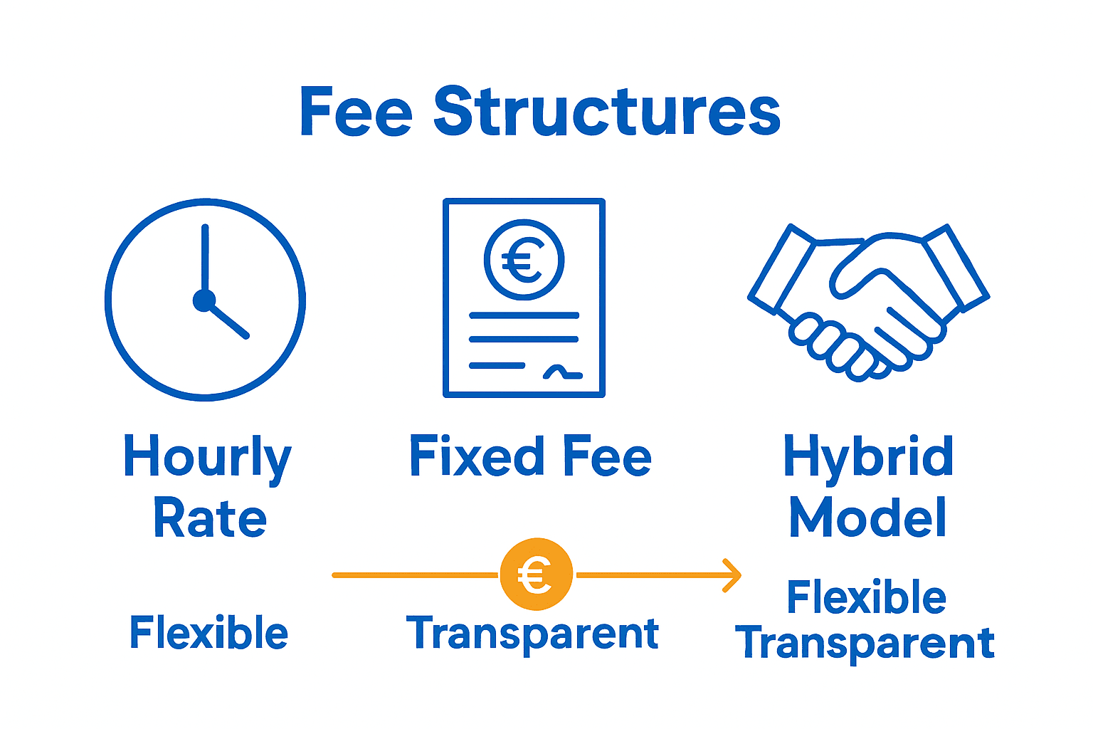 Infographic comparing hourly, fixed, and hybrid Italian legal fee structures for international clients