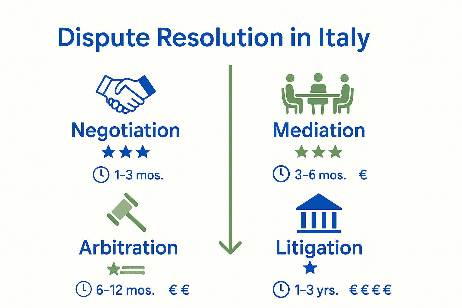 Comparison chart of negotiation, mediation, arbitration, and litigation costs and timelines for dispute resolution in Italy