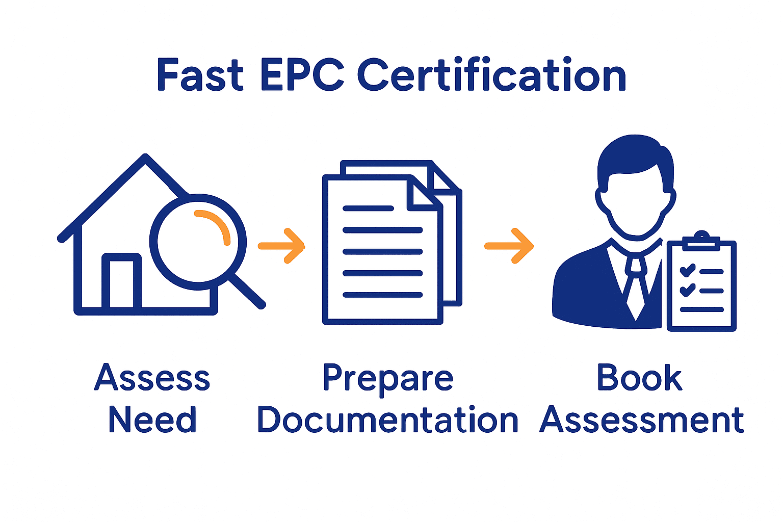 Infographic showing three steps for fast EPC certification: assess, prepare documents, book assessor.