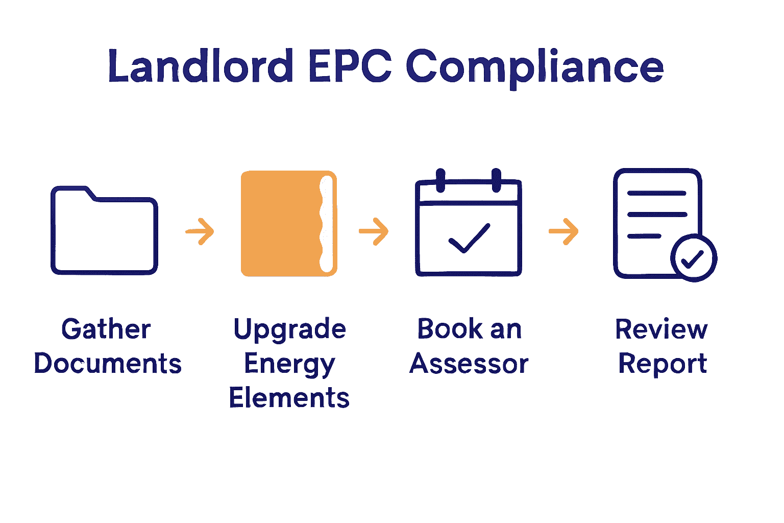 Infographic summarizing the 5 EPC compliance steps for landlords