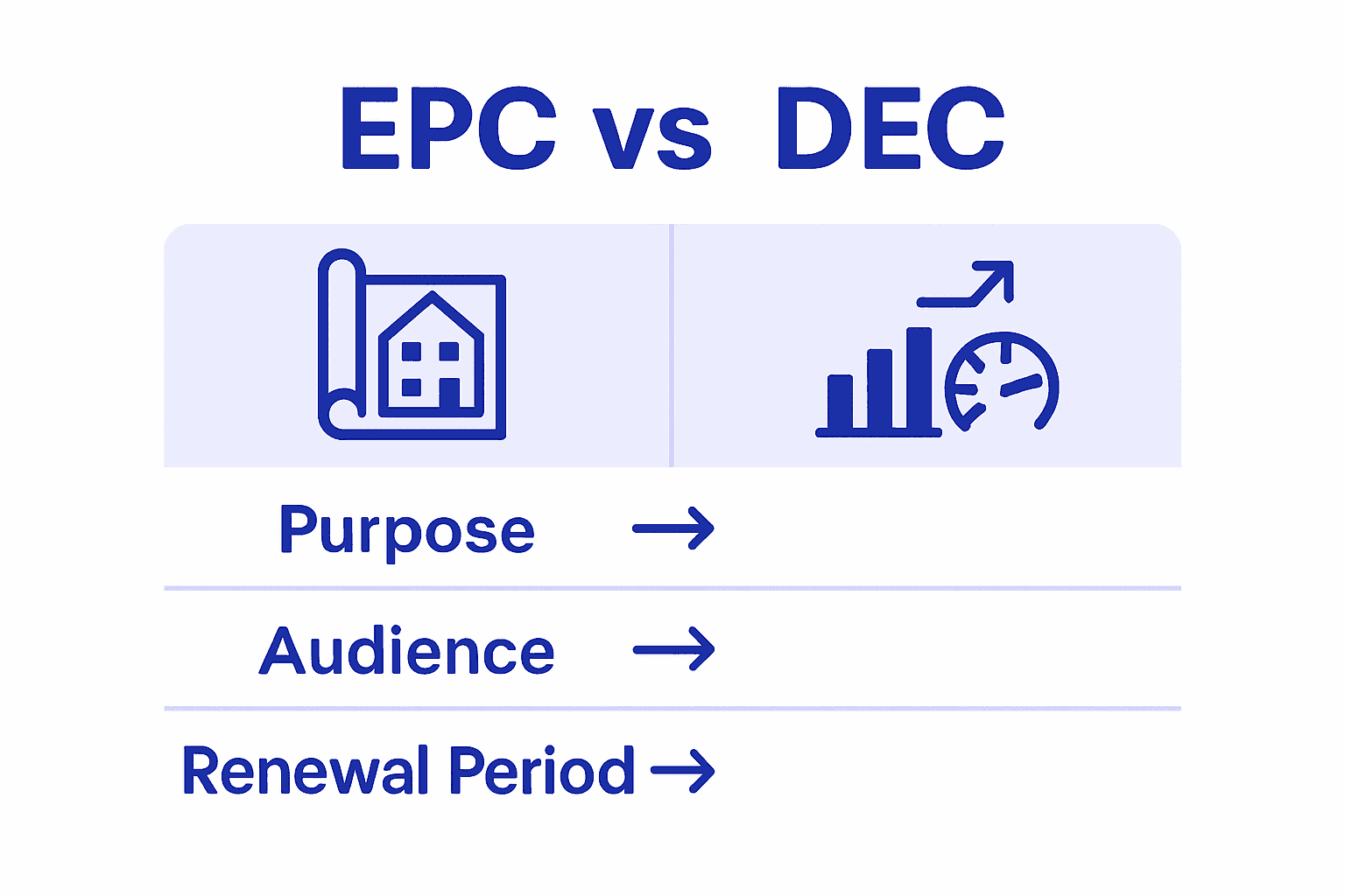 Comparison chart showing EPC vs DEC certificate differences