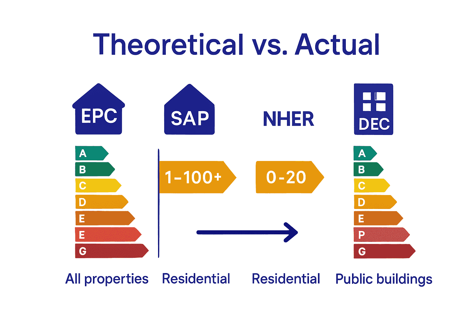 Infographic comparing main UK energy efficiency metrics: EPC, SAP, NHER, and DEC.