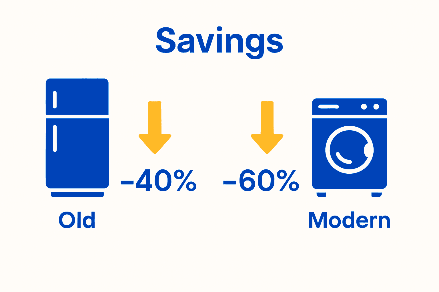 Infographic comparing energy and cost savings between old and new appliances.