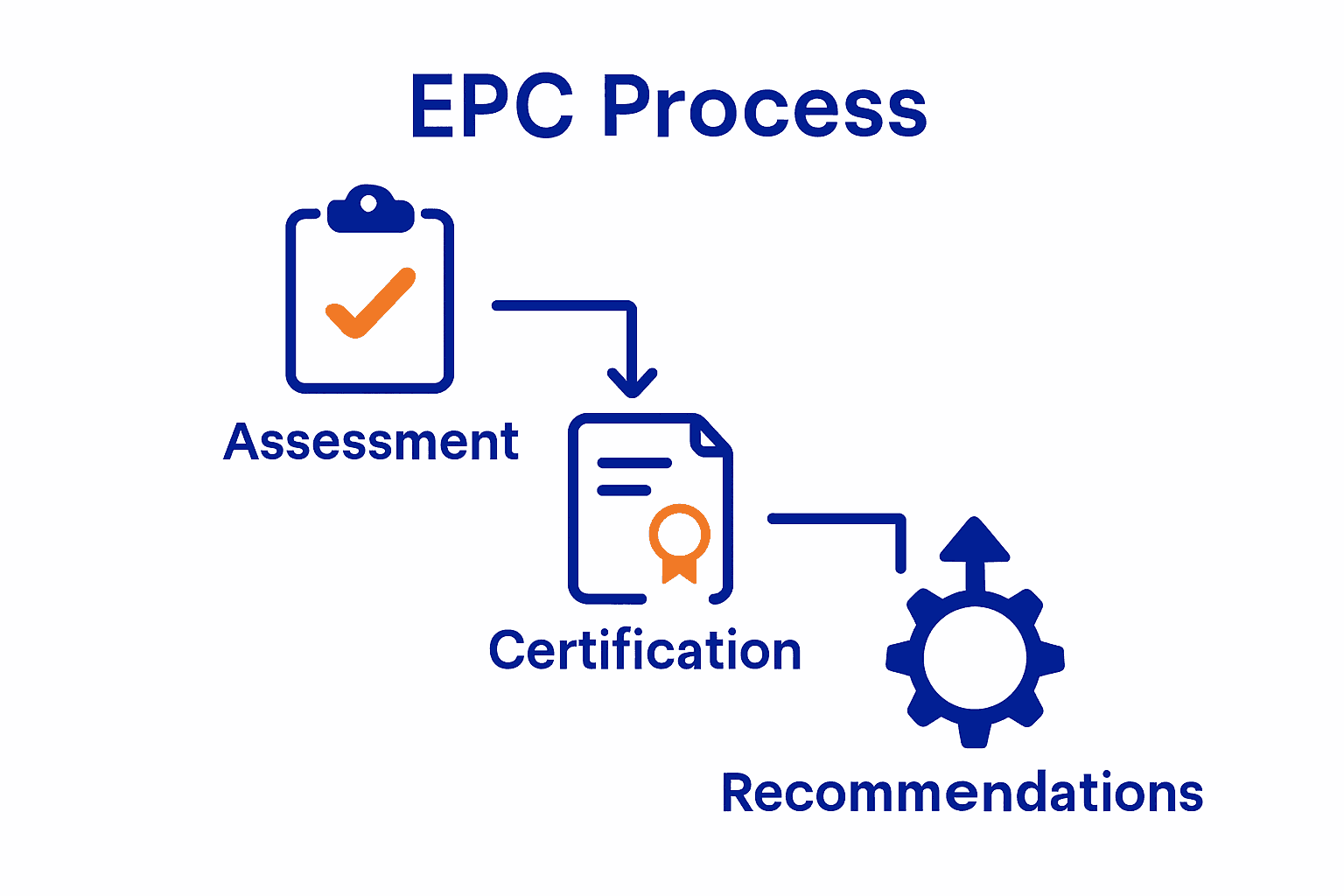 Infographic showing EPC process: assessment, certification, and property improvement recommendations.