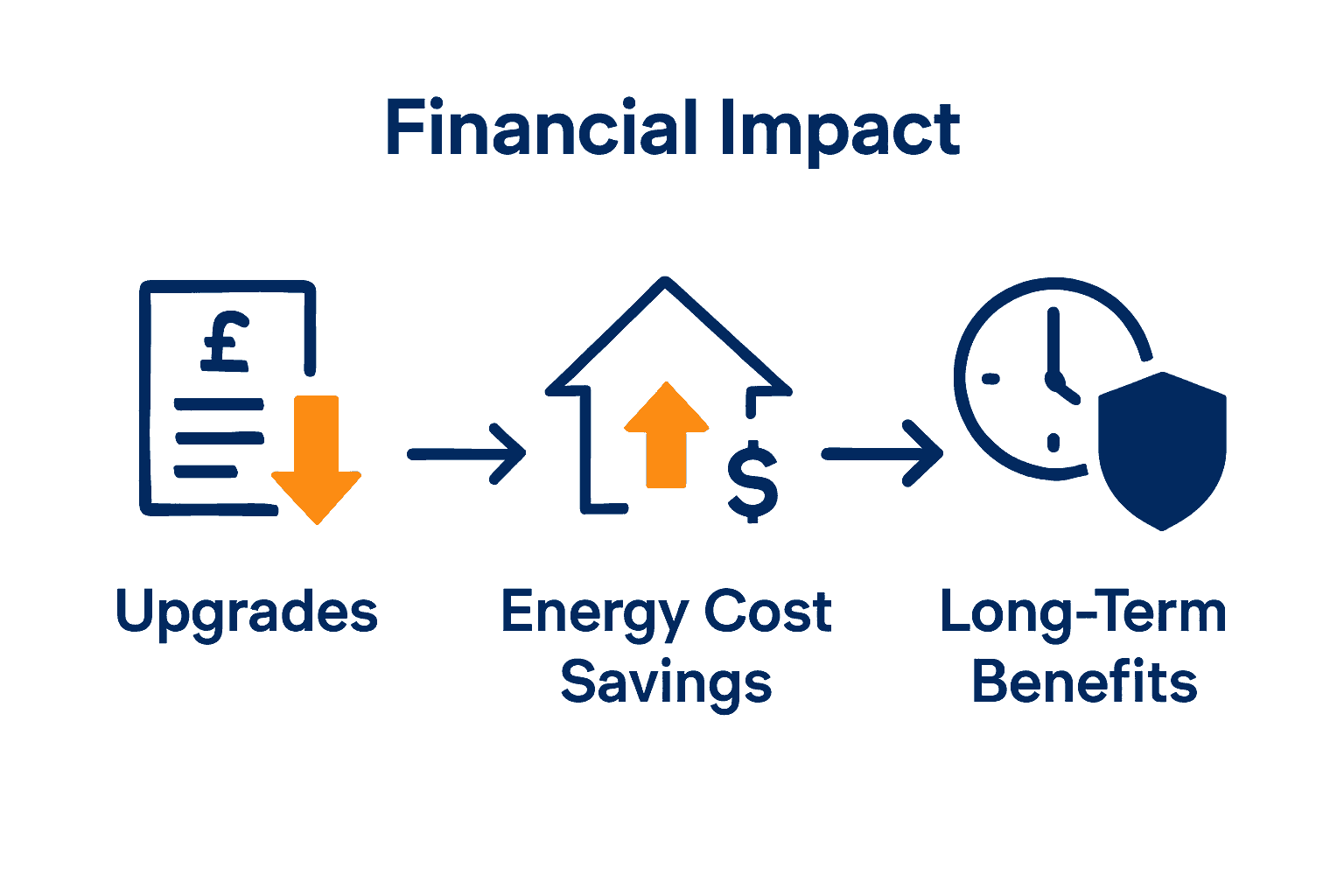 Infographic showing cost savings, increased property value, and long-term benefits from energy upgrades.