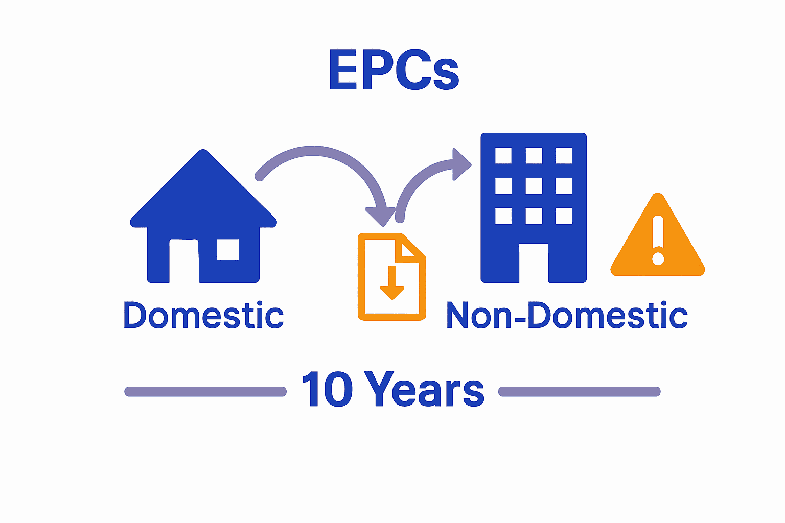 Infographic comparing domestic and non-domestic EPC validity with timelines and penalty icon