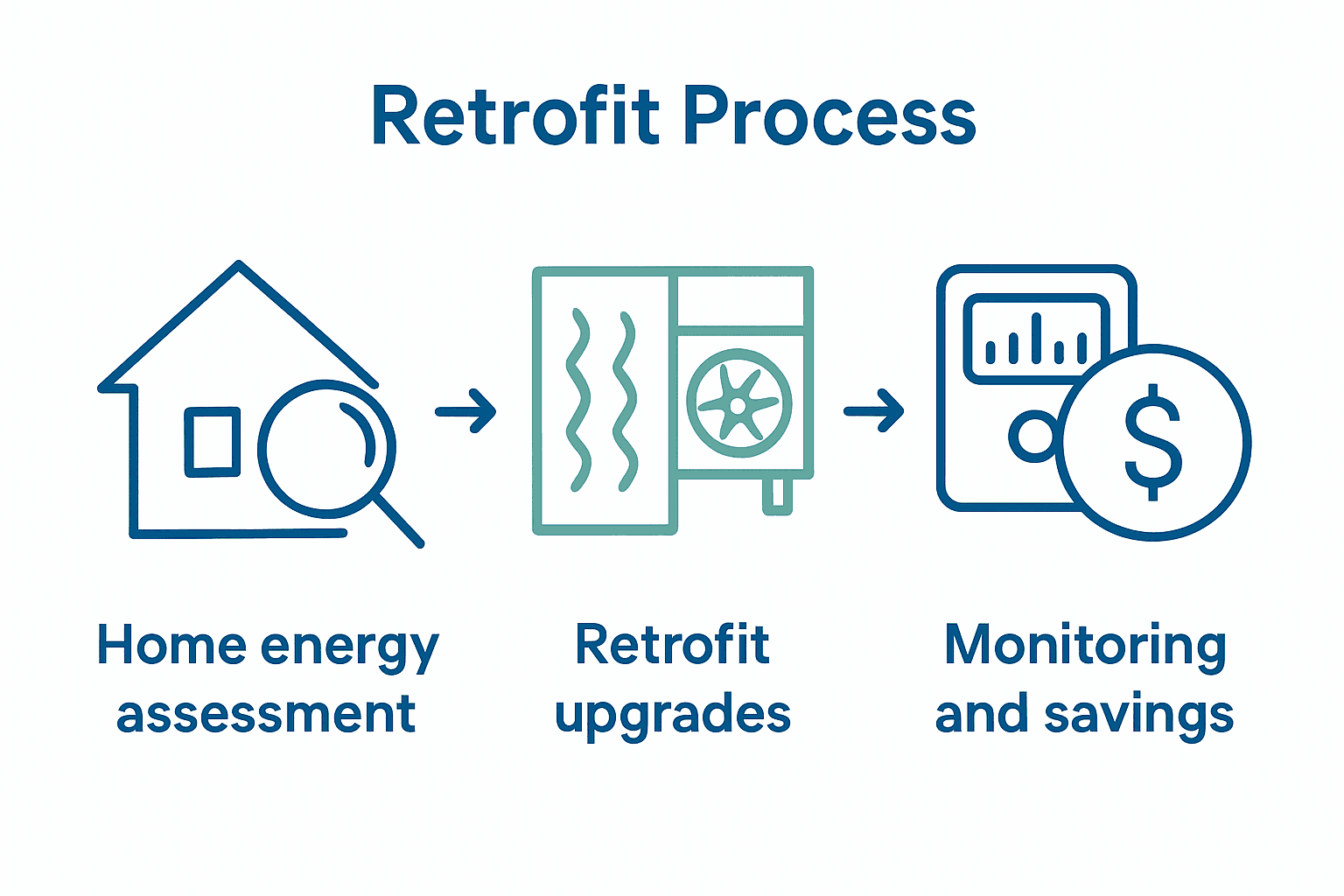 Infographic process of assessing, retrofitting, and monitoring home energy.