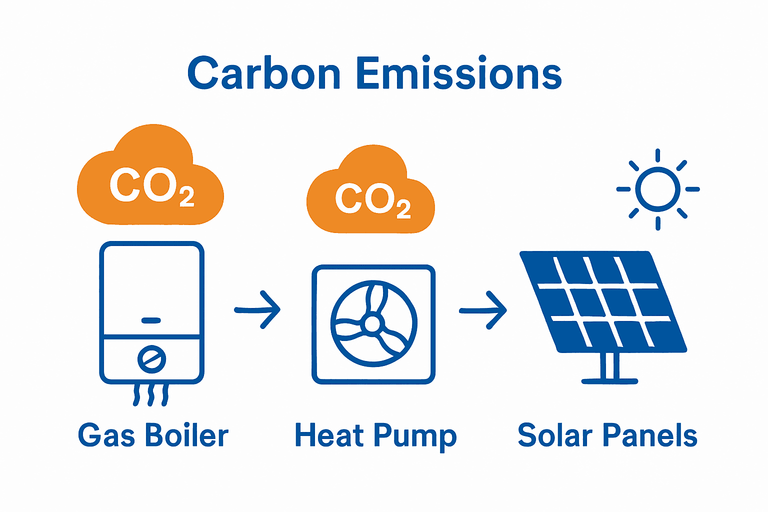 Infographic comparing carbon output of gas boilers, heat pumps, and solar panels.