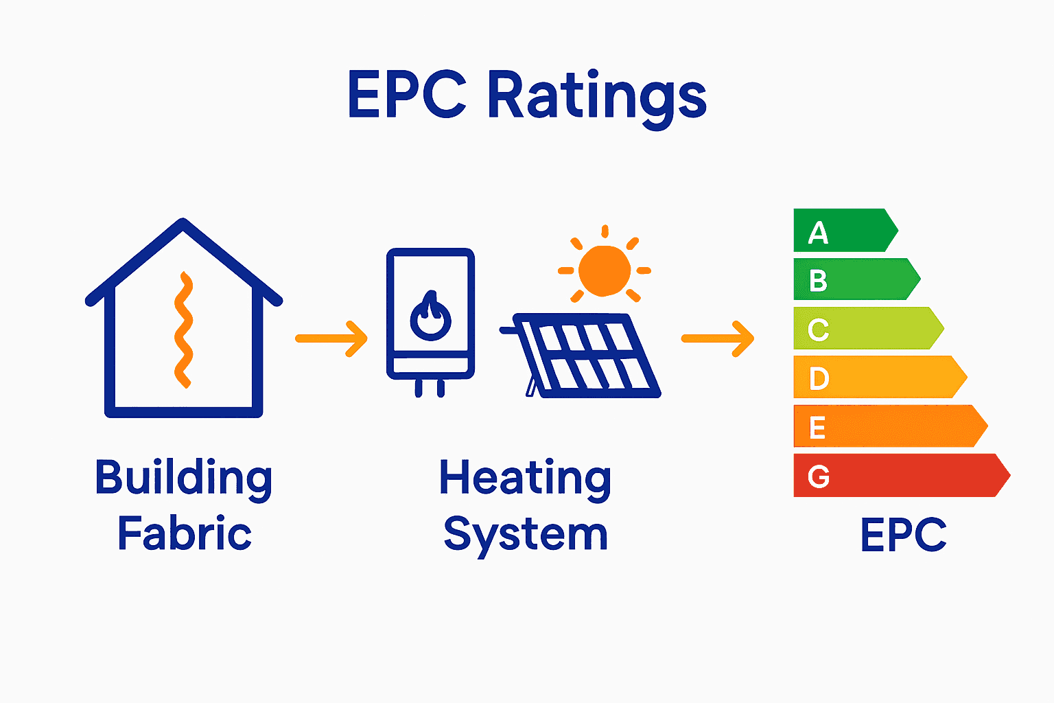 Infographic showing how EPC rating factors are assessed