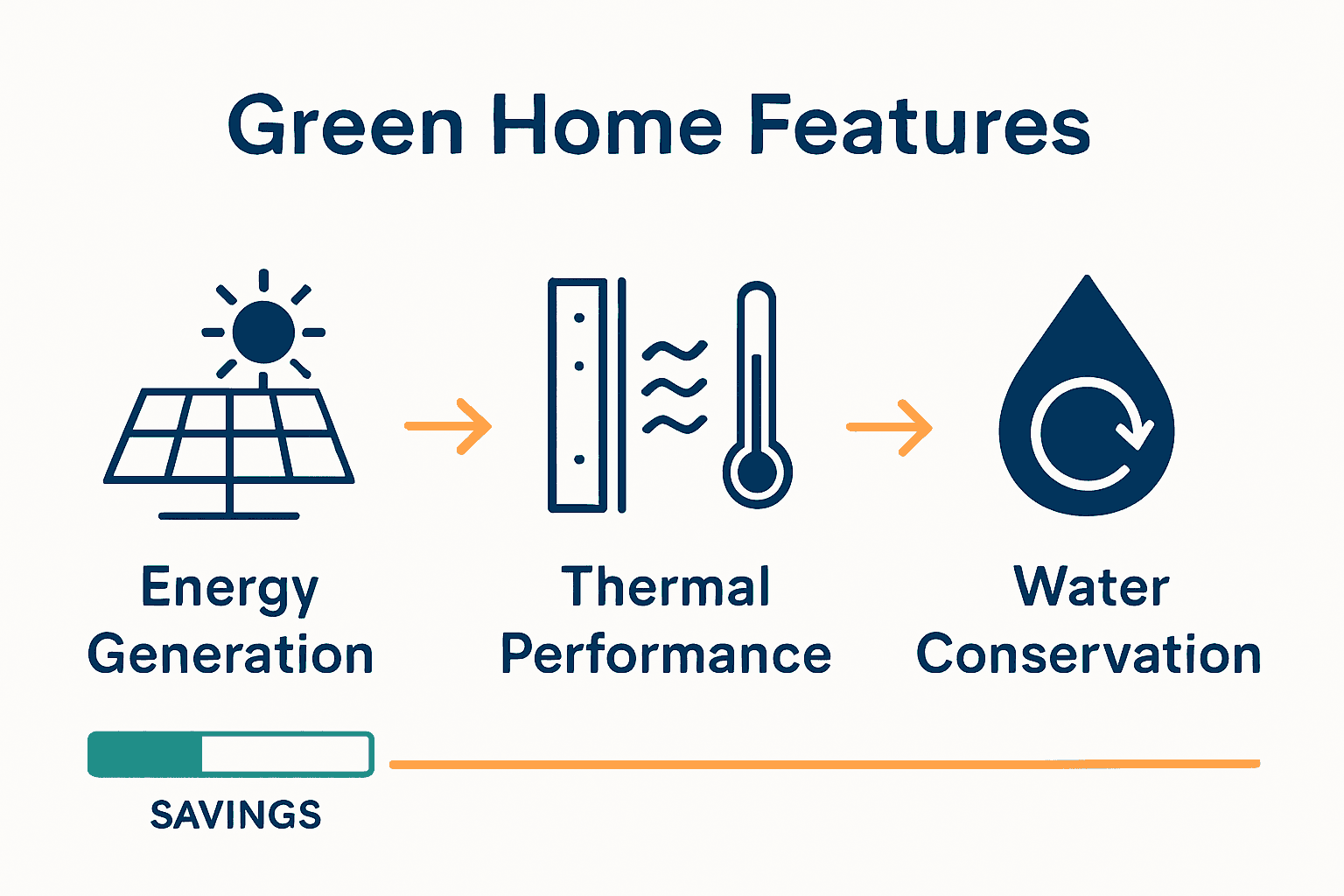Infographic showing energy, insulation, water tech in UK green homes.