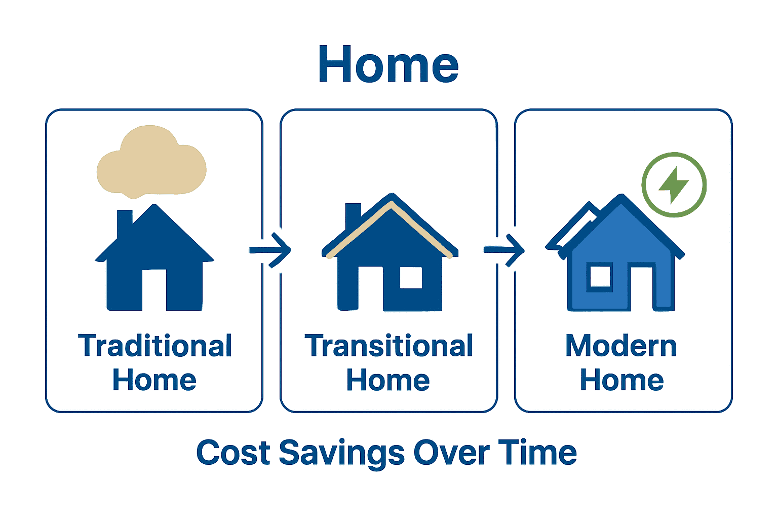 Infographic compares CO2 emissions and costs of traditional, upgraded, and zero carbon homes.