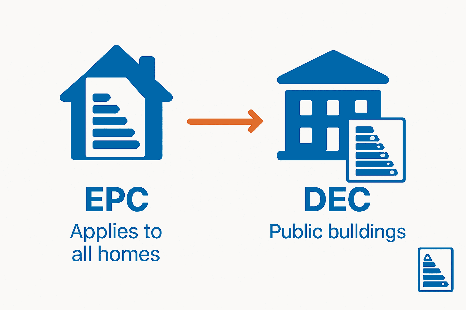 Infographic comparing EPC and DEC certificates for UK buildings