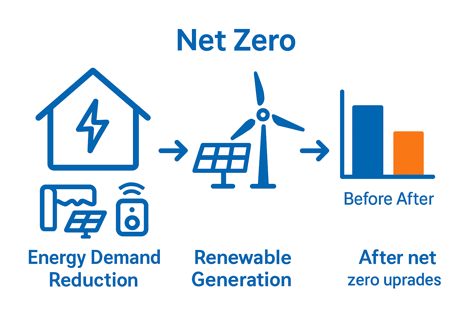 Infographic of core components for achieving a net zero home in the UK.