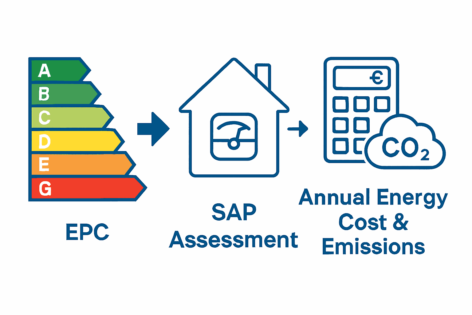Infographic comparing EPC ratings, SAP assessments, and energy costs.