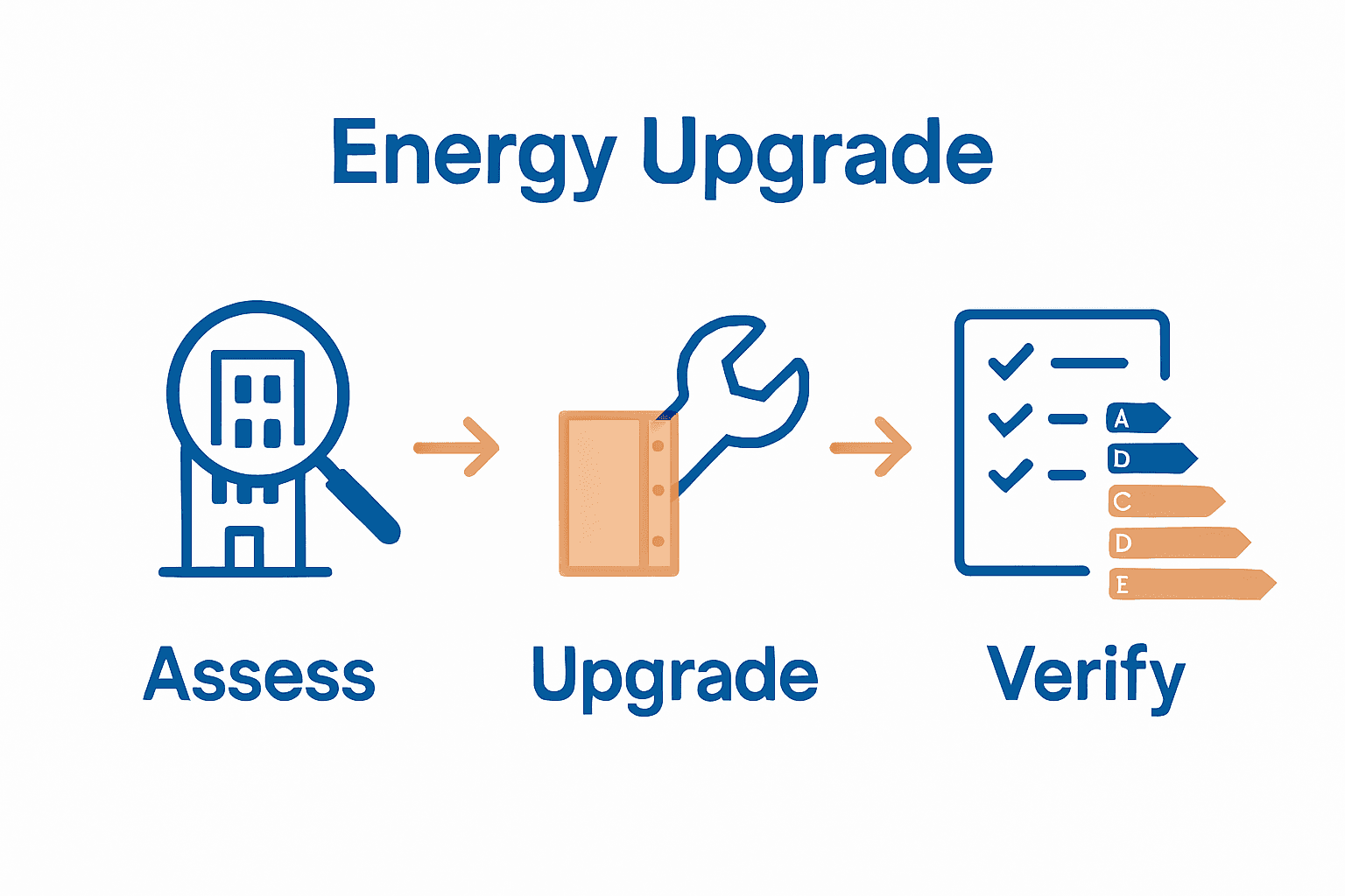 Infographic showing steps: assess, upgrade, verify energy performance.