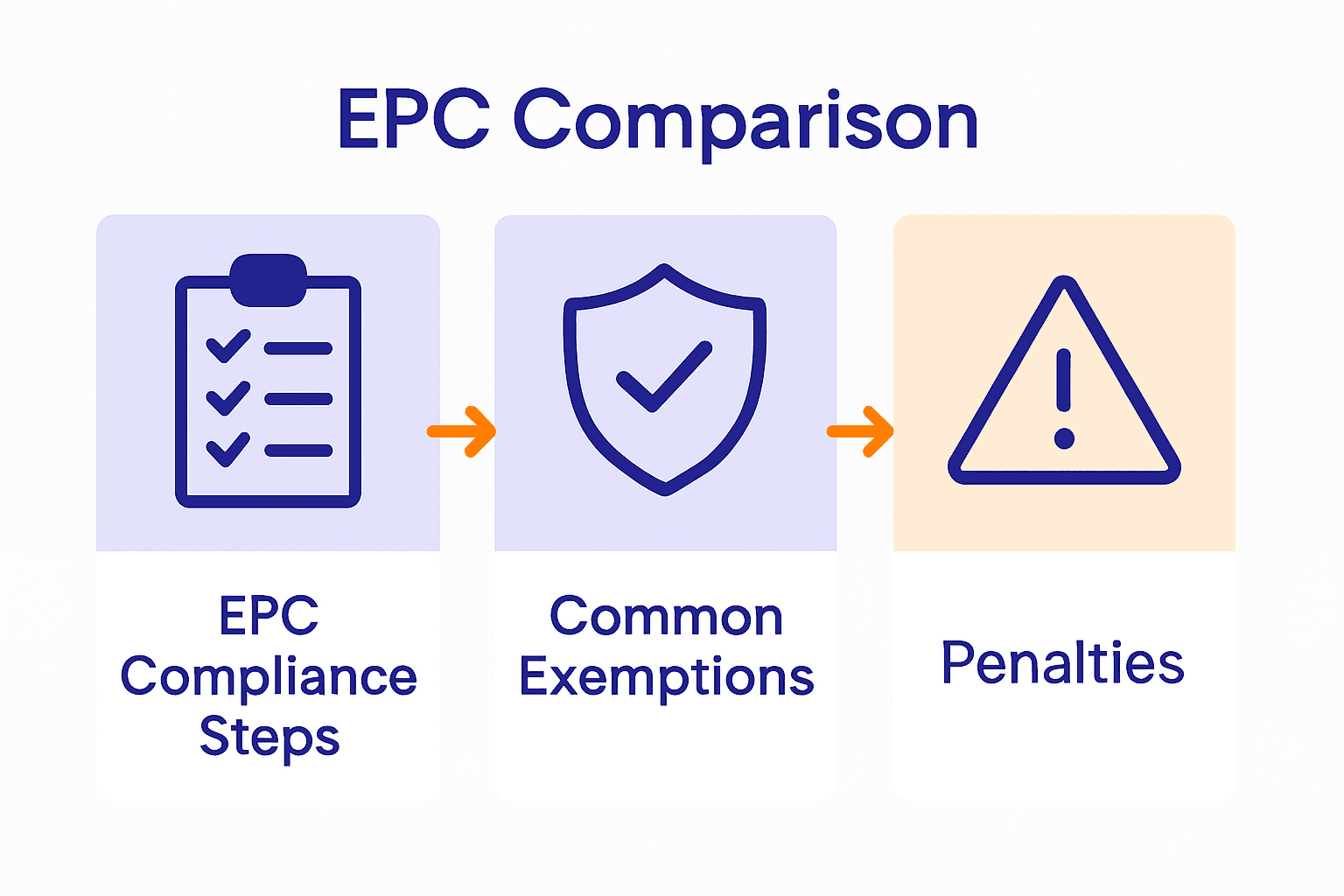 Infographic showing EPC compliance steps, exemptions, and penalties.
