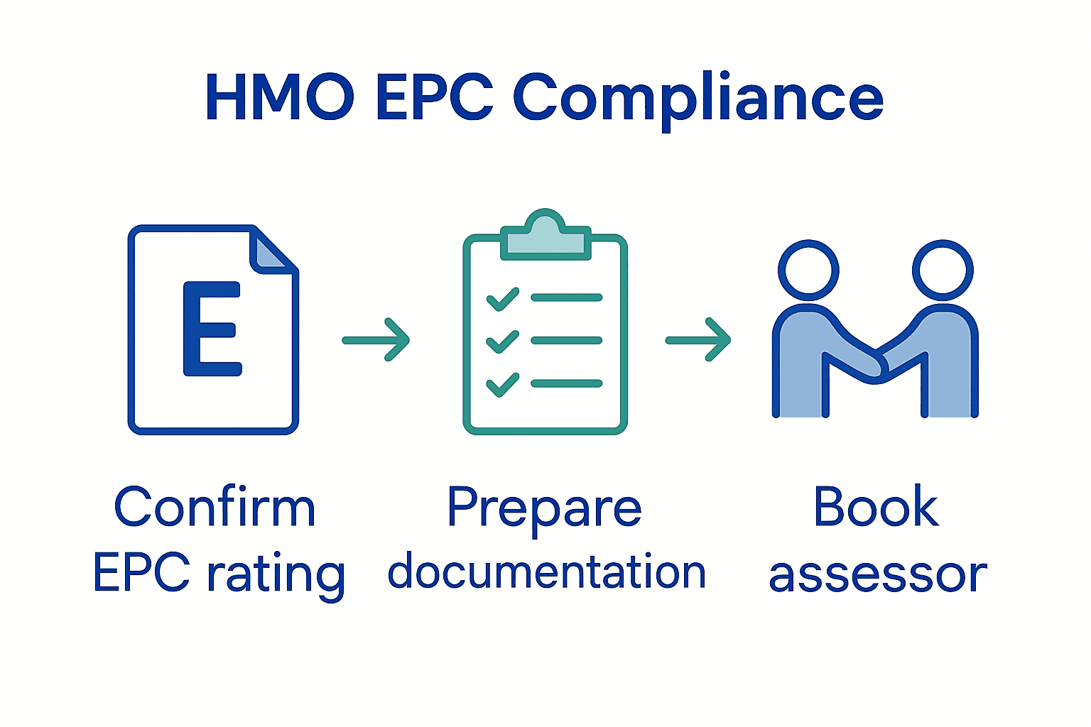 Three-step EPC compliance infographic for HMO landlords